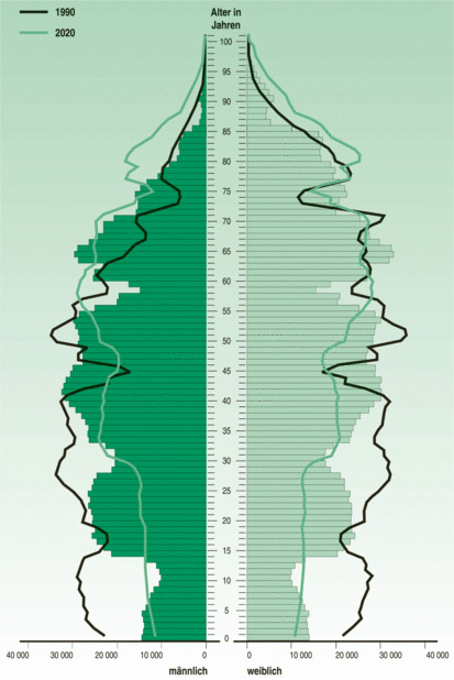 Population profile Population profile