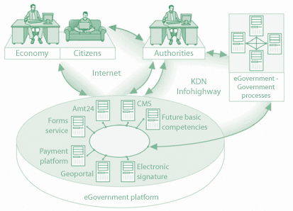 E-Governmenmt