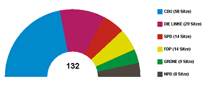 Distribution of seats in the Saxon Landtag (2009) Distribution of seats in the Saxon Landtag (2009)