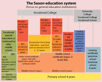 The Saxon education system