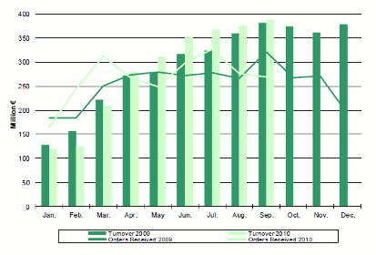 Enterprises with 20 or more employees (Source: Statistical Office of the Free State of Saxony) Enterprises with 20 or more employees (Source: Statistical Office of the Free State of Saxony)